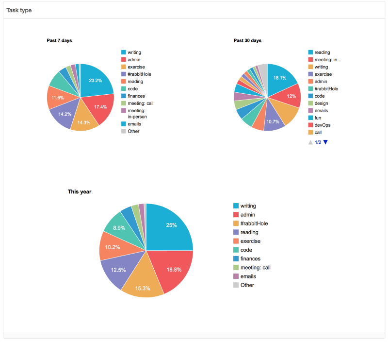 5 Things I Learned By Tracking (Nearly) Every Waking Hour